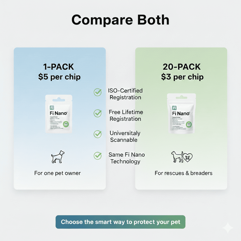Side-by-side: LEFT blue '1-PACK $5' single dog, RIGHT green '20-PACK $3' rescue. Center: ISO-Certified, Free Lifetime Reg, Universally Scannable, Same Tech. Professional healthcare design